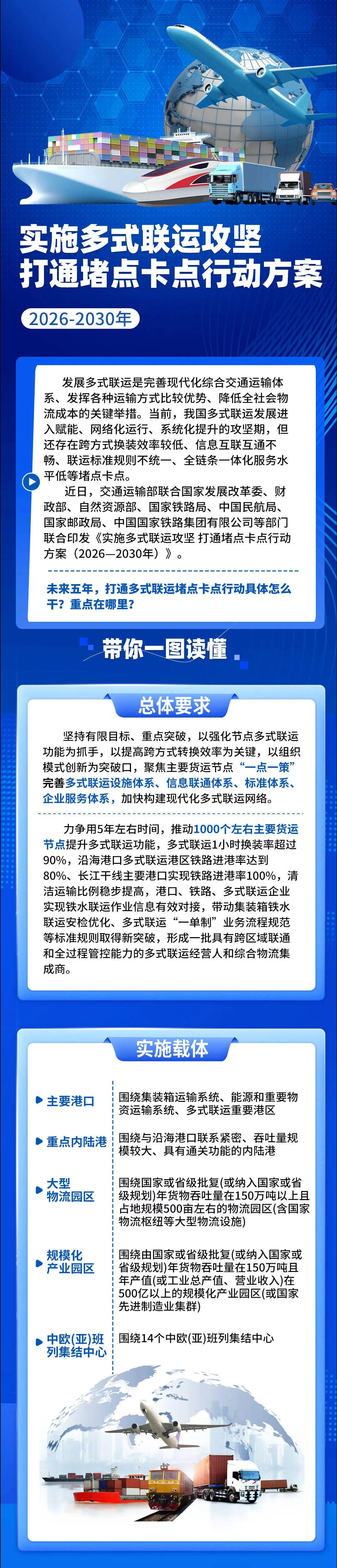 八部门联合印发《实施多式联运攻坚打通堵点卡点行动方案(2026一2030年)》1.jpg